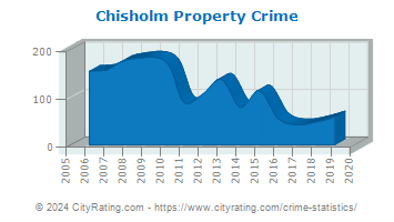 Chisholm Property Crime
