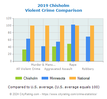 Chisholm Violent Crime vs. State and National Comparison
