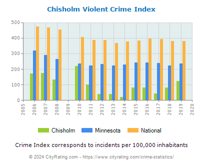 Chisholm Violent Crime vs. State and National Per Capita