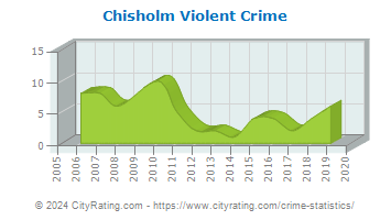 Chisholm Violent Crime