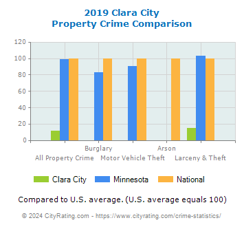 Clara City Property Crime vs. State and National Comparison