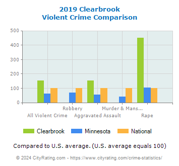 Clearbrook Violent Crime vs. State and National Comparison
