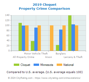 Cloquet Property Crime vs. State and National Comparison