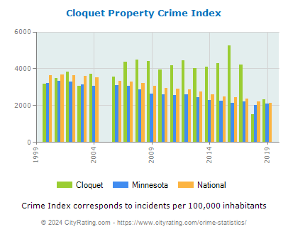 Cloquet Property Crime vs. State and National Per Capita