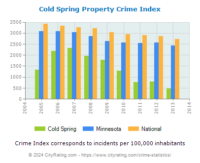 Cold Spring Property Crime vs. State and National Per Capita