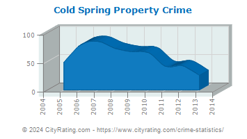 Cold Spring Property Crime