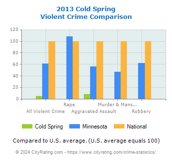Cold Spring Violent Crime vs. State and National Comparison