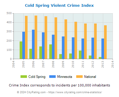 Cold Spring Violent Crime vs. State and National Per Capita