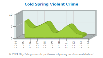 Cold Spring Violent Crime