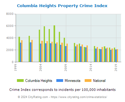 Columbia Heights Property Crime vs. State and National Per Capita