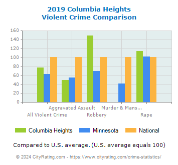 Columbia Heights Violent Crime vs. State and National Comparison
