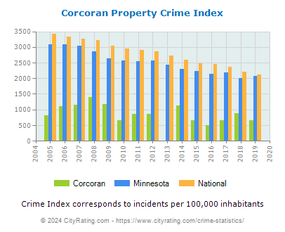 Corcoran Property Crime vs. State and National Per Capita