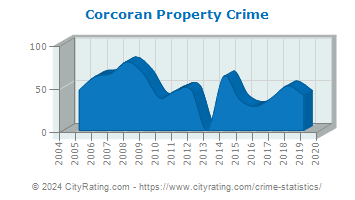 Corcoran Property Crime