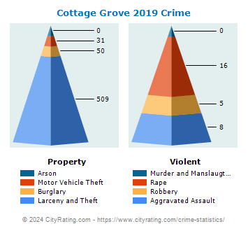 Cottage Grove Crime 2019
