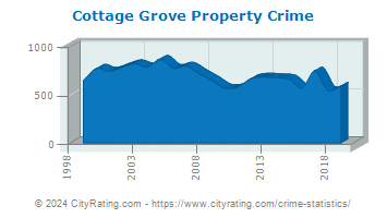 Cottage Grove Property Crime