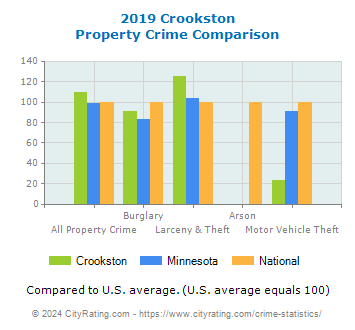Crookston Property Crime vs. State and National Comparison
