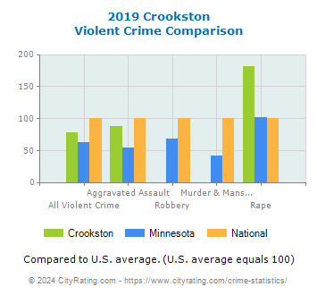 Crookston Violent Crime vs. State and National Comparison