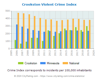 Crookston Violent Crime vs. State and National Per Capita