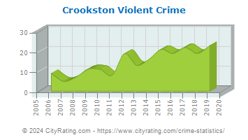 Crookston Violent Crime