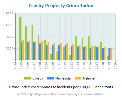 Crosby Property Crime vs. State and National Per Capita