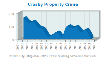 Crosby Property Crime