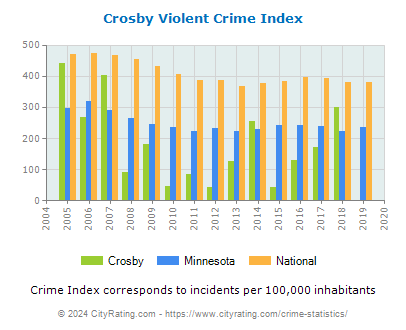 Crosby Violent Crime vs. State and National Per Capita