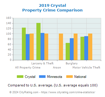 Crystal Property Crime vs. State and National Comparison