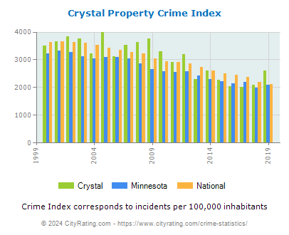Crystal Property Crime vs. State and National Per Capita