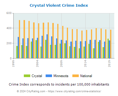 Crystal Violent Crime vs. State and National Per Capita