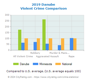 Danube Violent Crime vs. State and National Comparison