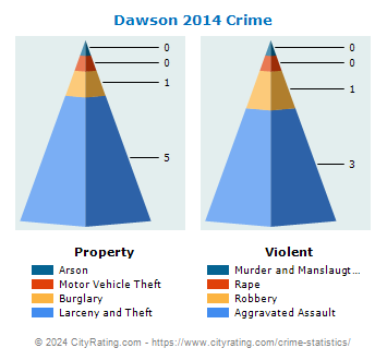 Dawson Crime 2014