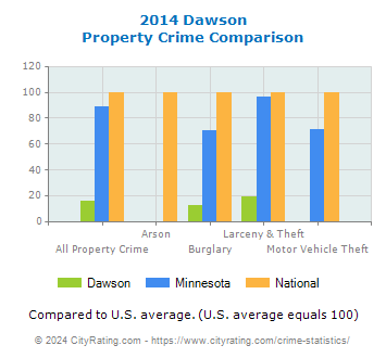 Dawson Property Crime vs. State and National Comparison