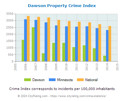 Dawson Property Crime vs. State and National Per Capita