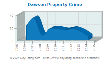Dawson Property Crime