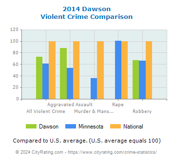Dawson Violent Crime vs. State and National Comparison