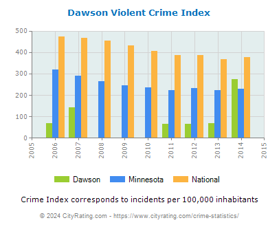 Dawson Violent Crime vs. State and National Per Capita