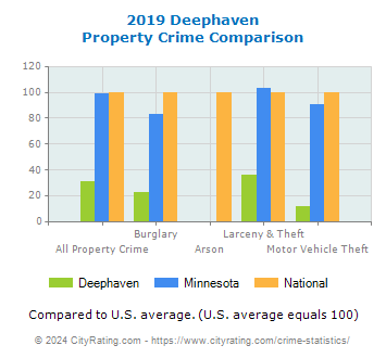 Deephaven Property Crime vs. State and National Comparison