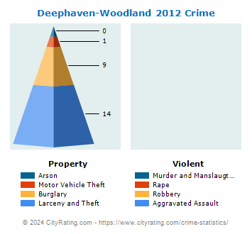 Deephaven-Woodland Crime 2012