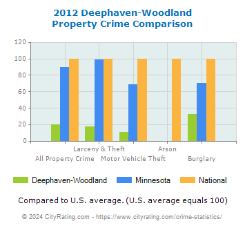 Deephaven-Woodland Property Crime vs. State and National Comparison