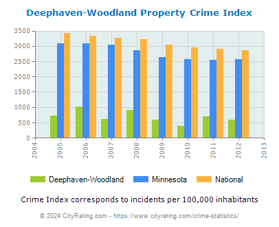 Deephaven-Woodland Property Crime vs. State and National Per Capita