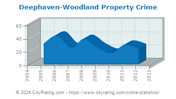 Deephaven-Woodland Property Crime