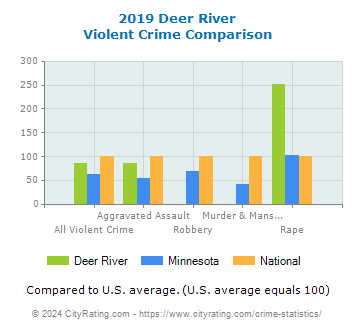 Deer River Violent Crime vs. State and National Comparison