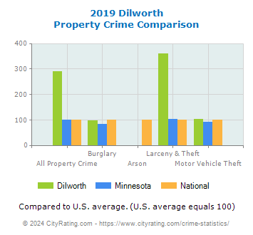 Dilworth Property Crime vs. State and National Comparison