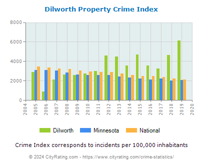 Dilworth Property Crime vs. State and National Per Capita