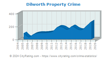 Dilworth Property Crime