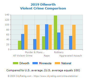 Dilworth Violent Crime vs. State and National Comparison