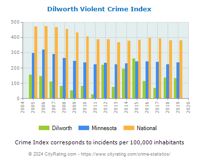 Dilworth Violent Crime vs. State and National Per Capita