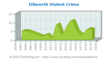 Dilworth Violent Crime