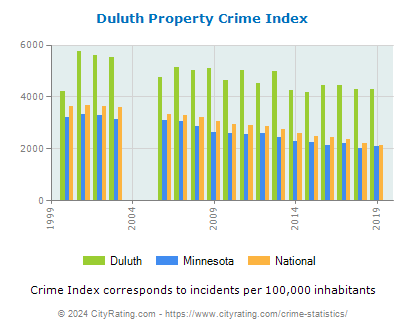 Duluth Property Crime vs. State and National Per Capita