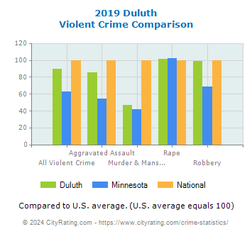 Duluth Violent Crime vs. State and National Comparison